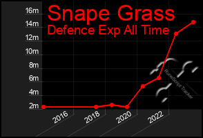 Total Graph of Snape Grass