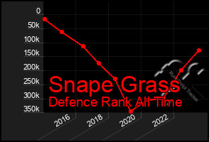 Total Graph of Snape Grass
