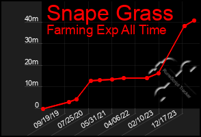 Total Graph of Snape Grass