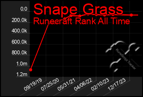 Total Graph of Snape Grass