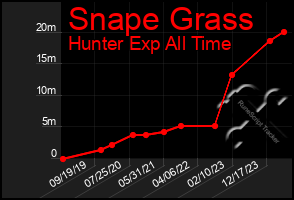 Total Graph of Snape Grass