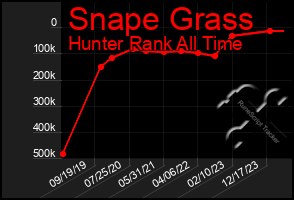 Total Graph of Snape Grass