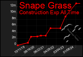 Total Graph of Snape Grass