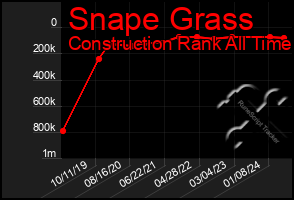 Total Graph of Snape Grass