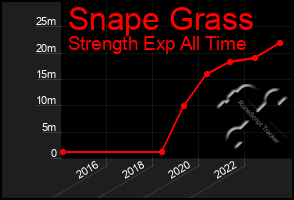 Total Graph of Snape Grass
