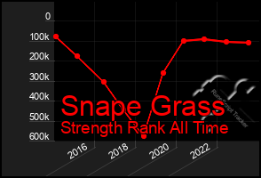 Total Graph of Snape Grass