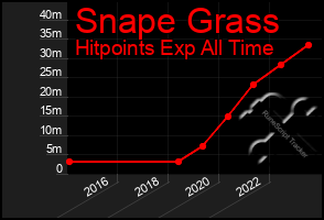 Total Graph of Snape Grass
