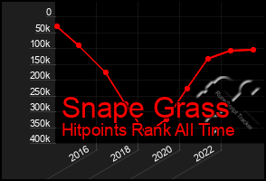 Total Graph of Snape Grass