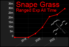 Total Graph of Snape Grass