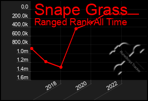 Total Graph of Snape Grass