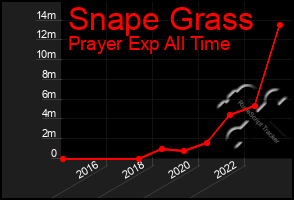 Total Graph of Snape Grass