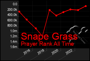 Total Graph of Snape Grass