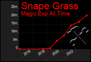 Total Graph of Snape Grass