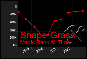 Total Graph of Snape Grass
