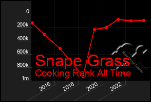 Total Graph of Snape Grass