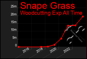 Total Graph of Snape Grass
