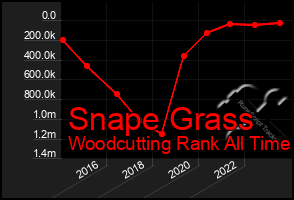 Total Graph of Snape Grass