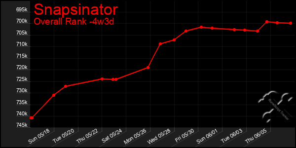 Last 31 Days Graph of Snapsinator