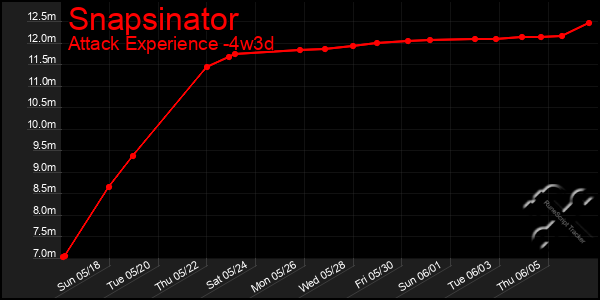Last 31 Days Graph of Snapsinator