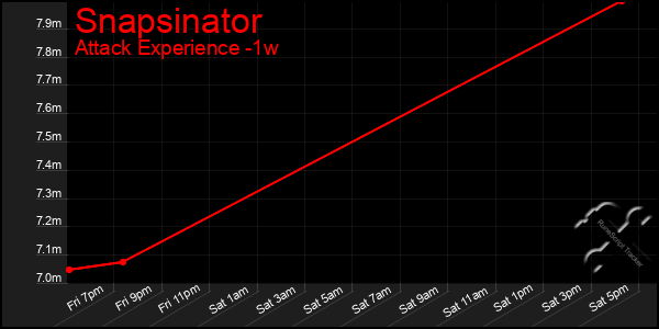 Last 7 Days Graph of Snapsinator