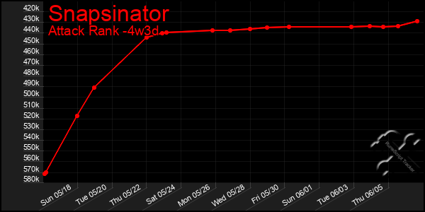 Last 31 Days Graph of Snapsinator