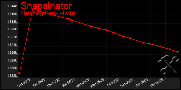 Last 31 Days Graph of Snapsinator