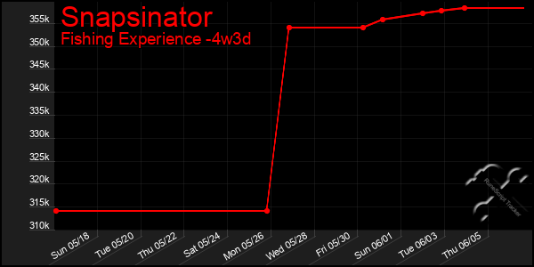 Last 31 Days Graph of Snapsinator