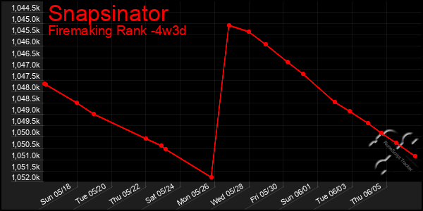 Last 31 Days Graph of Snapsinator