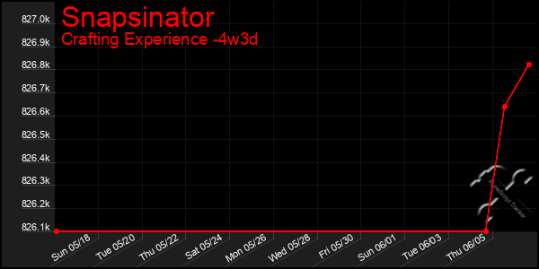 Last 31 Days Graph of Snapsinator