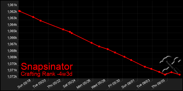 Last 31 Days Graph of Snapsinator