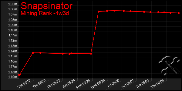 Last 31 Days Graph of Snapsinator