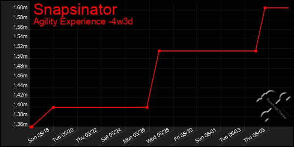 Last 31 Days Graph of Snapsinator