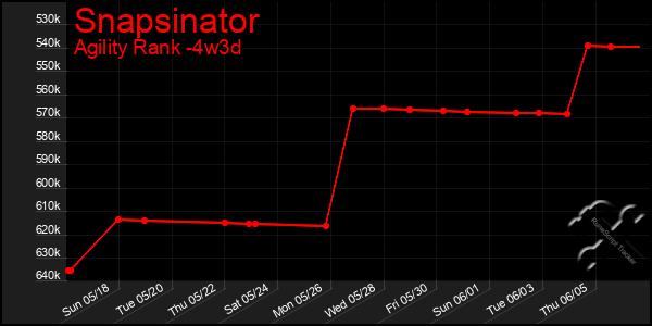 Last 31 Days Graph of Snapsinator