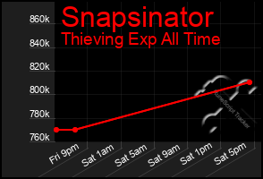 Total Graph of Snapsinator