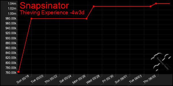 Last 31 Days Graph of Snapsinator