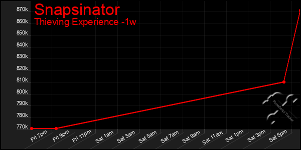Last 7 Days Graph of Snapsinator