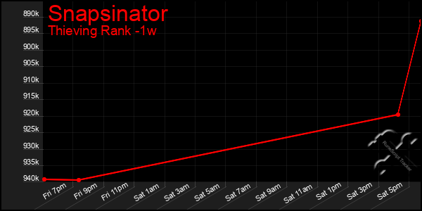 Last 7 Days Graph of Snapsinator