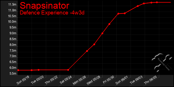 Last 31 Days Graph of Snapsinator