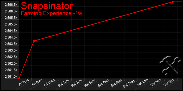 Last 7 Days Graph of Snapsinator
