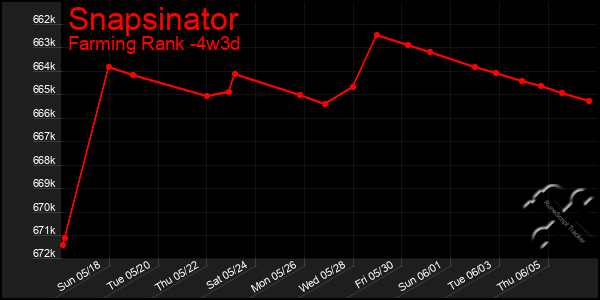 Last 31 Days Graph of Snapsinator