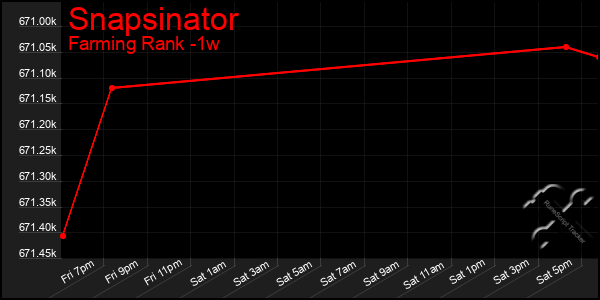 Last 7 Days Graph of Snapsinator