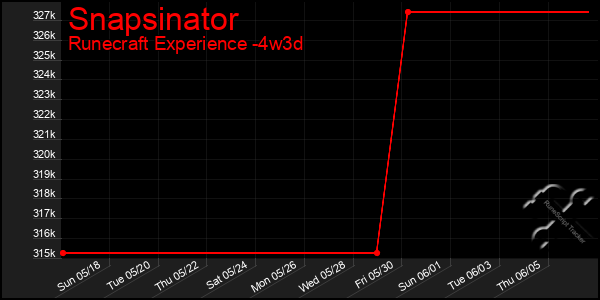 Last 31 Days Graph of Snapsinator