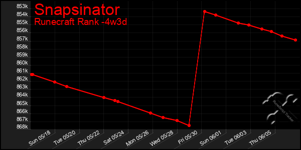 Last 31 Days Graph of Snapsinator