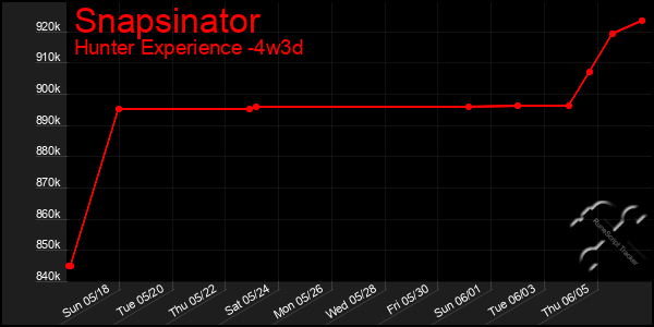 Last 31 Days Graph of Snapsinator