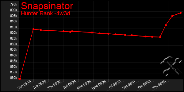 Last 31 Days Graph of Snapsinator