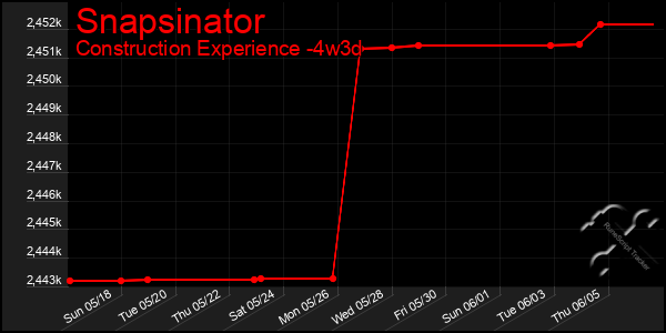 Last 31 Days Graph of Snapsinator