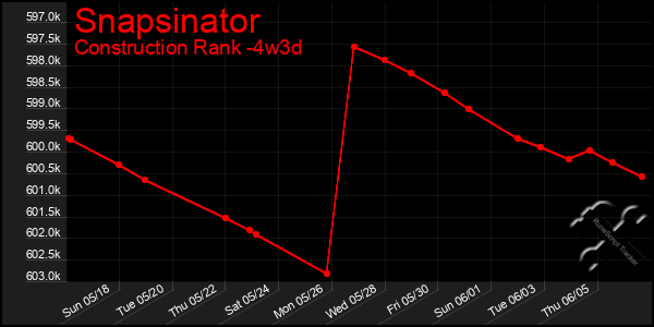 Last 31 Days Graph of Snapsinator