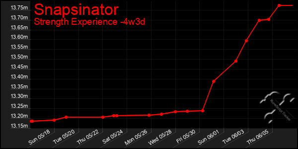 Last 31 Days Graph of Snapsinator