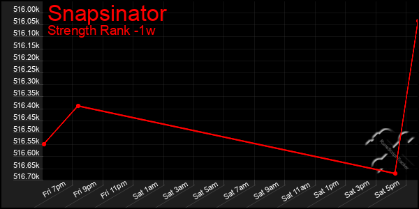 Last 7 Days Graph of Snapsinator