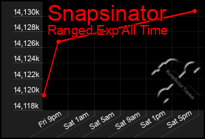 Total Graph of Snapsinator